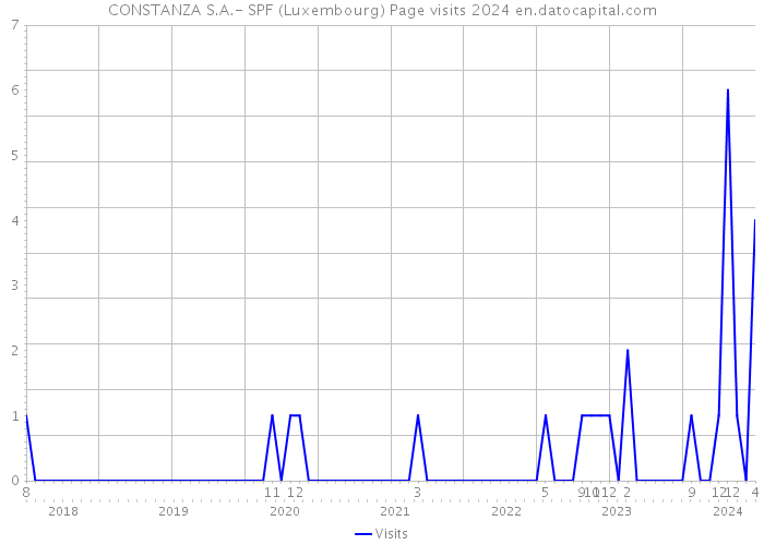 CONSTANZA S.A.- SPF (Luxembourg) Page visits 2024 