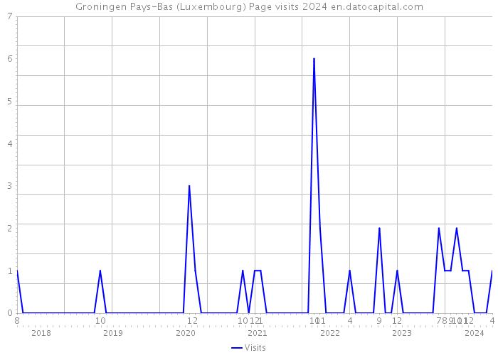 Groningen Pays-Bas (Luxembourg) Page visits 2024 