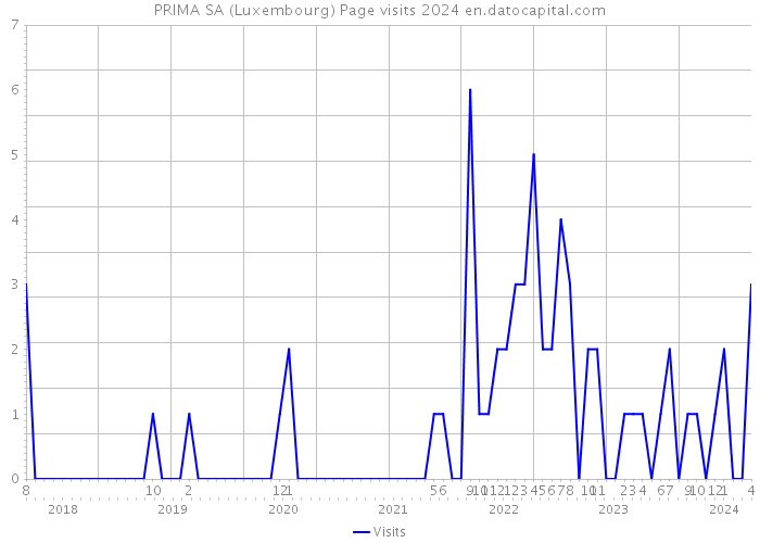 PRIMA SA (Luxembourg) Page visits 2024 