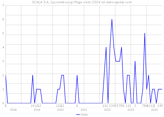 SCALA S.A. (Luxembourg) Page visits 2024 