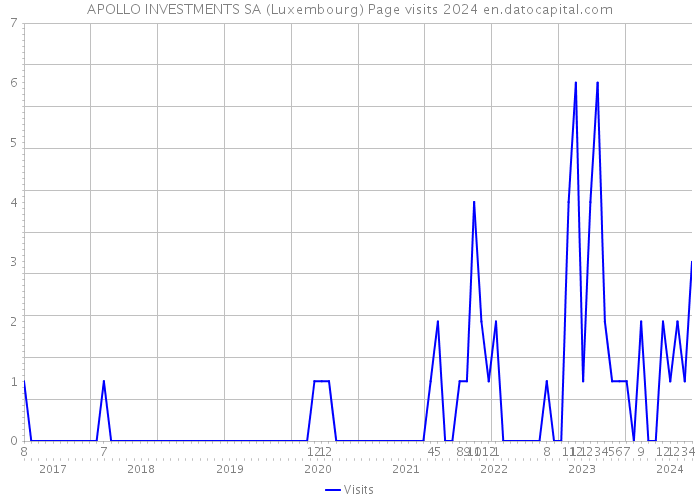 APOLLO INVESTMENTS SA (Luxembourg) Page visits 2024 