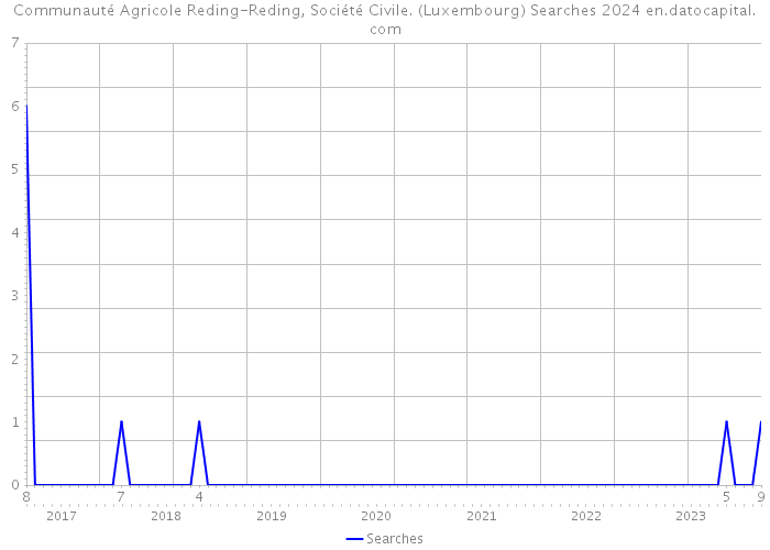 Communauté Agricole Reding-Reding, Société Civile. (Luxembourg) Searches 2024 