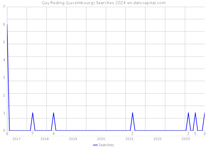 Guy Reding (Luxembourg) Searches 2024 
