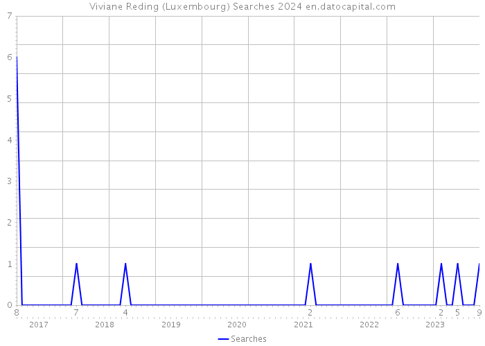 Viviane Reding (Luxembourg) Searches 2024 