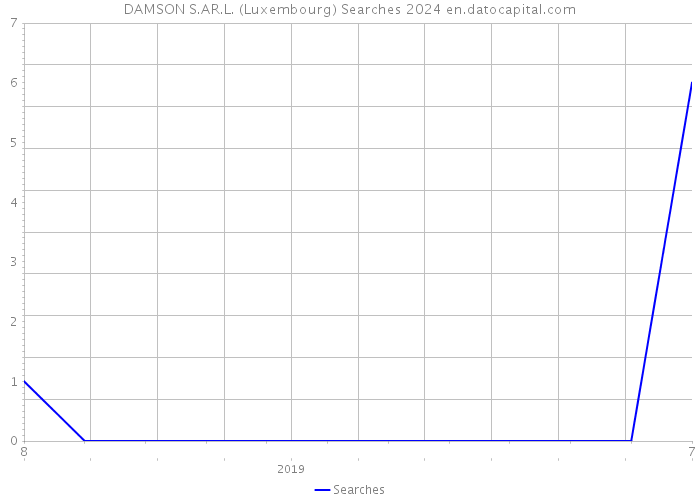 DAMSON S.AR.L. (Luxembourg) Searches 2024 