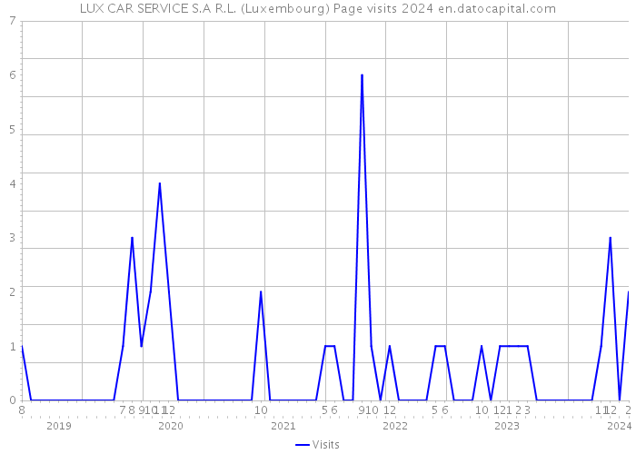 LUX CAR SERVICE S.A R.L. (Luxembourg) Page visits 2024 