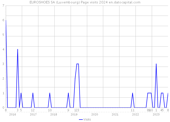 EUROSHOES SA (Luxembourg) Page visits 2024 