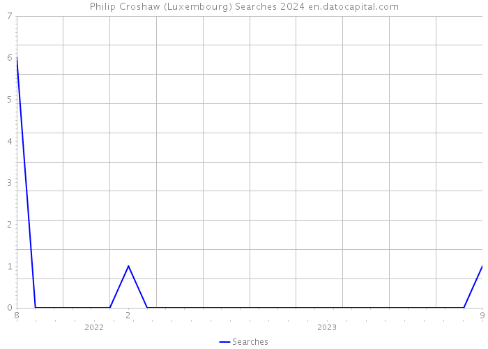 Philip Croshaw (Luxembourg) Searches 2024 