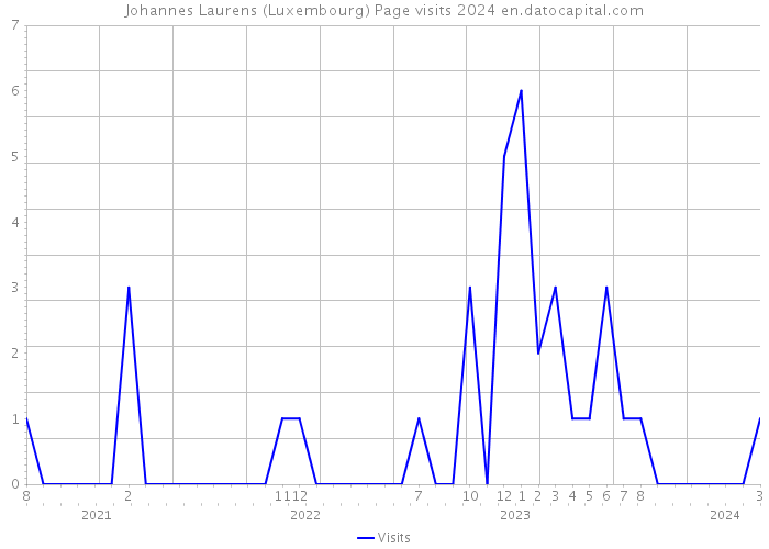 Johannes Laurens (Luxembourg) Page visits 2024 