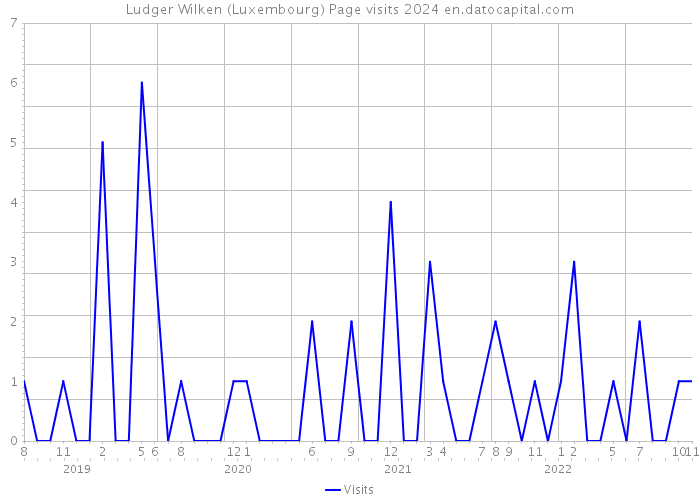 Ludger Wilken (Luxembourg) Page visits 2024 