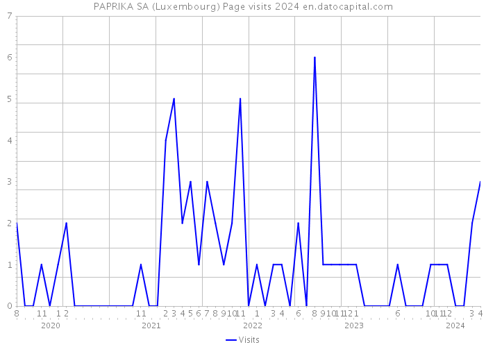 PAPRIKA SA (Luxembourg) Page visits 2024 