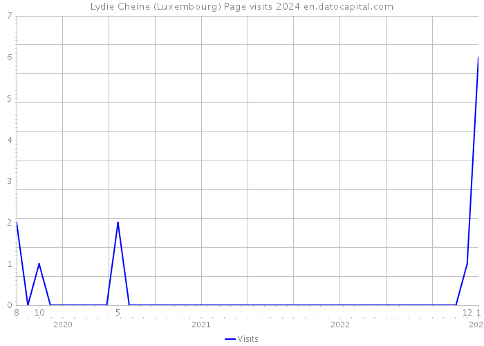Lydie Cheine (Luxembourg) Page visits 2024 