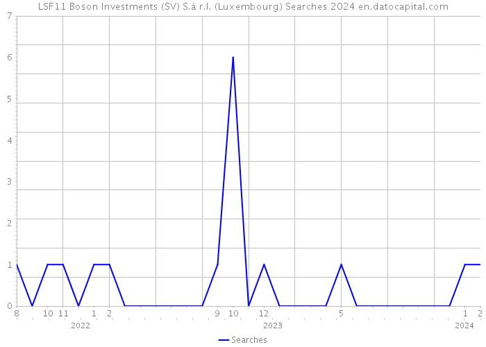 LSF11 Boson Investments (SV) S.à r.l. (Luxembourg) Searches 2024 