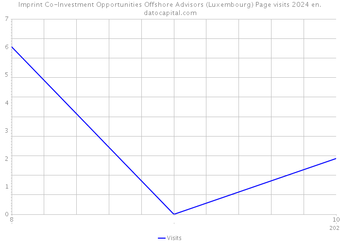 Imprint Co-Investment Opportunities Offshore Advisors (Luxembourg) Page visits 2024 