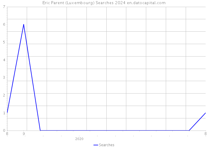 Eric Parent (Luxembourg) Searches 2024 
