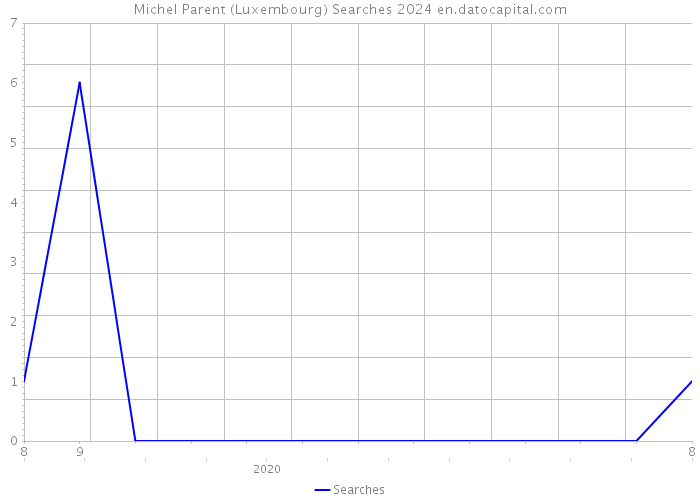 Michel Parent (Luxembourg) Searches 2024 