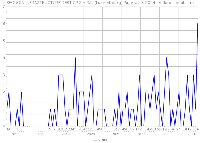 SEQUOIA INFRASTRUCTURE DEBT GP S.A R.L. (Luxembourg) Page visits 2024 