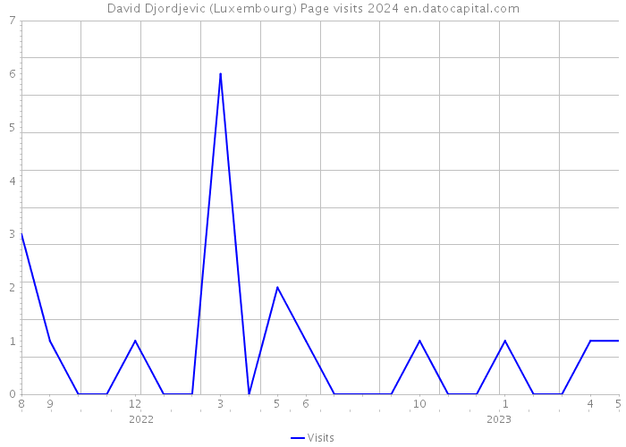 David Djordjevic (Luxembourg) Page visits 2024 