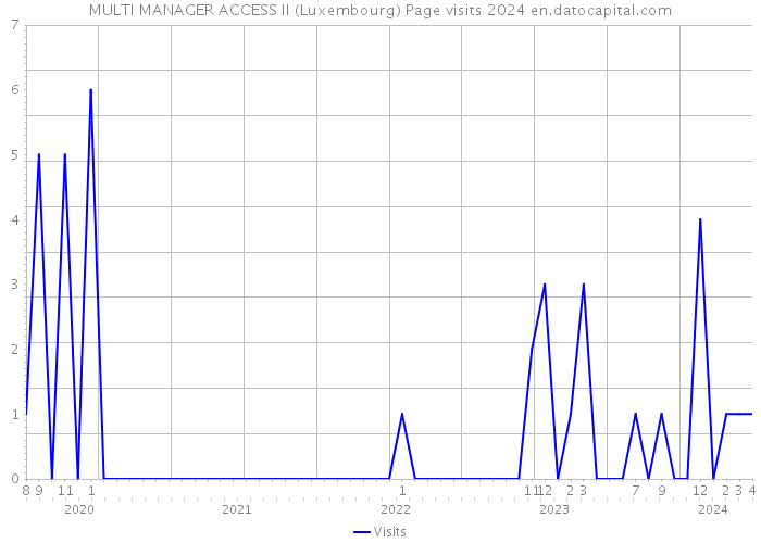 MULTI MANAGER ACCESS II (Luxembourg) Page visits 2024 