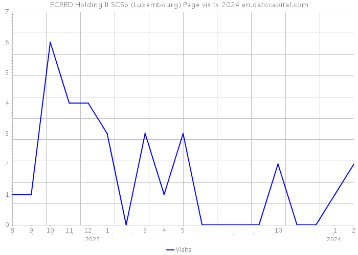 ECRED Holding II SCSp (Luxembourg) Page visits 2024 