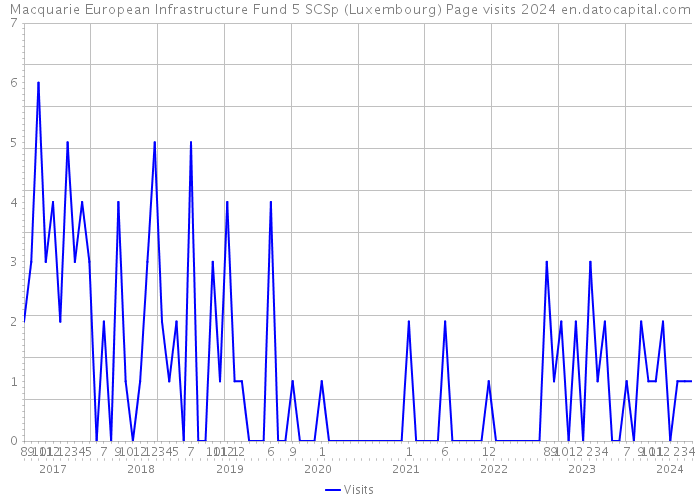 Macquarie European Infrastructure Fund 5 SCSp (Luxembourg) Page visits 2024 