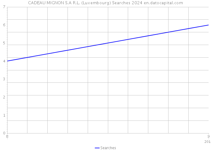 CADEAU MIGNON S.A R.L. (Luxembourg) Searches 2024 