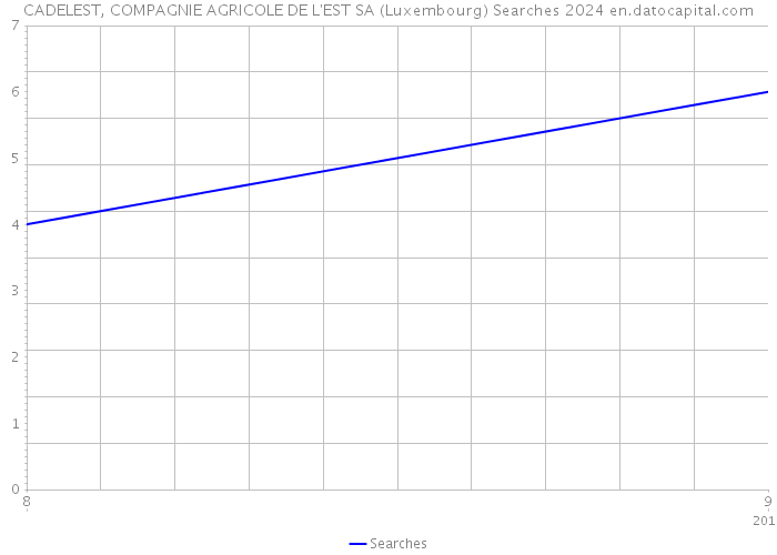 CADELEST, COMPAGNIE AGRICOLE DE L'EST SA (Luxembourg) Searches 2024 
