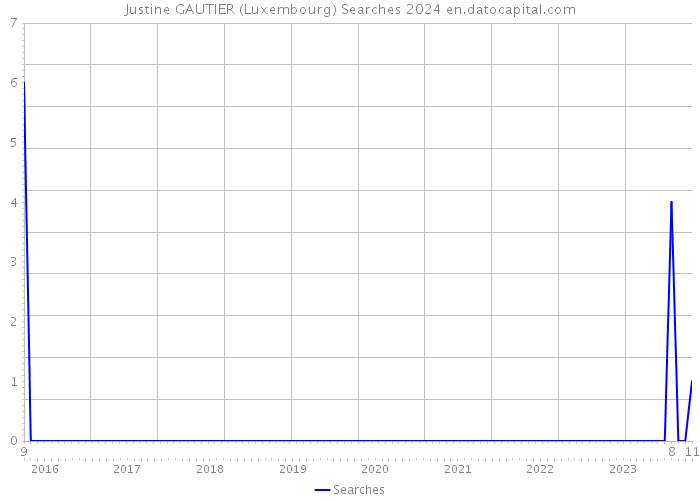 Justine GAUTIER (Luxembourg) Searches 2024 