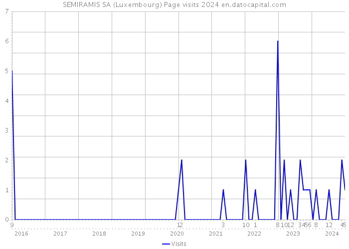 SEMIRAMIS SA (Luxembourg) Page visits 2024 