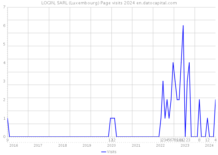LOGIN, SARL (Luxembourg) Page visits 2024 