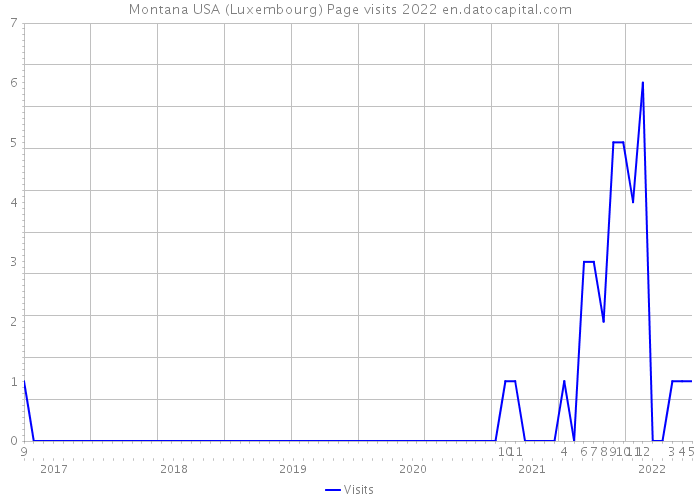 Montana USA (Luxembourg) Page visits 2022 