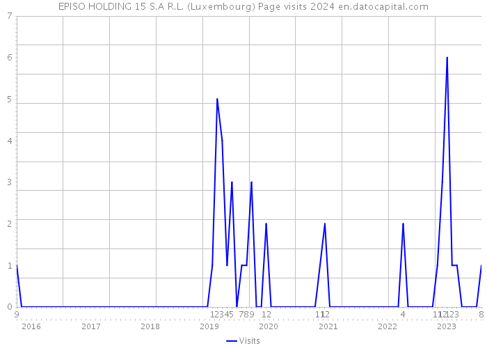 EPISO HOLDING 15 S.A R.L. (Luxembourg) Page visits 2024 
