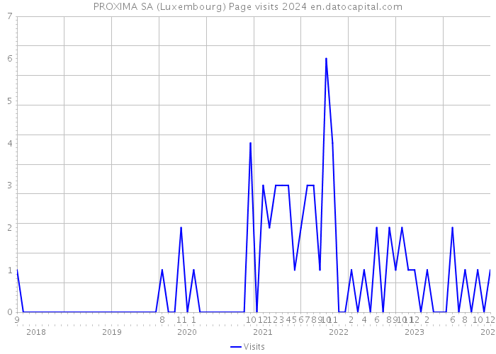 PROXIMA SA (Luxembourg) Page visits 2024 