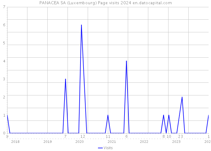PANACEA SA (Luxembourg) Page visits 2024 