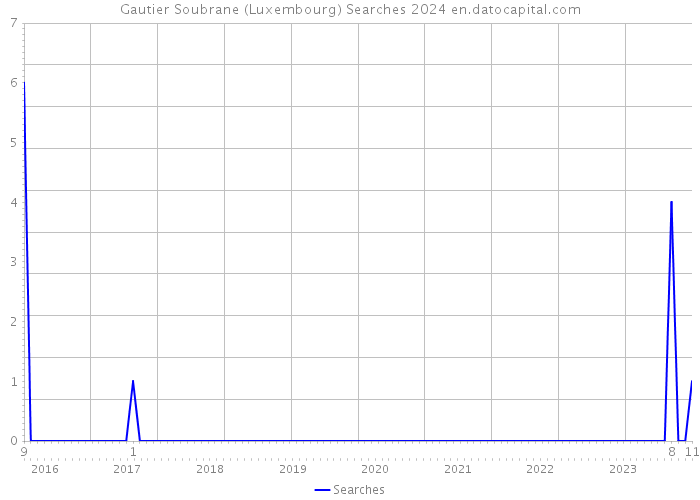 Gautier Soubrane (Luxembourg) Searches 2024 