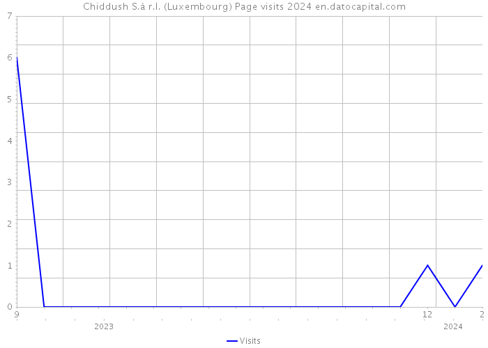 Chiddush S.à r.l. (Luxembourg) Page visits 2024 