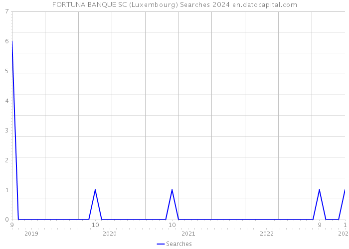 FORTUNA BANQUE SC (Luxembourg) Searches 2024 