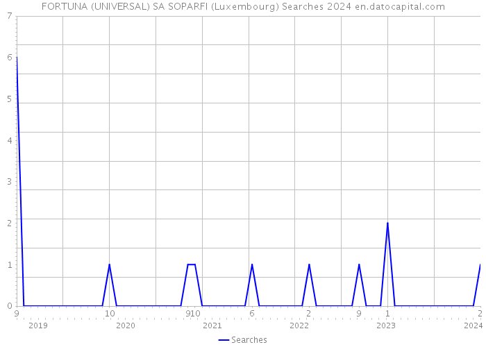 FORTUNA (UNIVERSAL) SA SOPARFI (Luxembourg) Searches 2024 