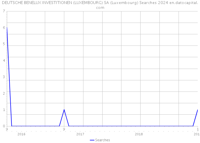 DEUTSCHE BENELUX INVESTITIONEN (LUXEMBOURG) SA (Luxembourg) Searches 2024 