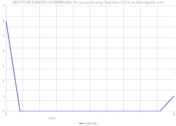 DEUTSCHE FUNDING LUXEMBOURG SA (Luxembourg) Searches 2024 
