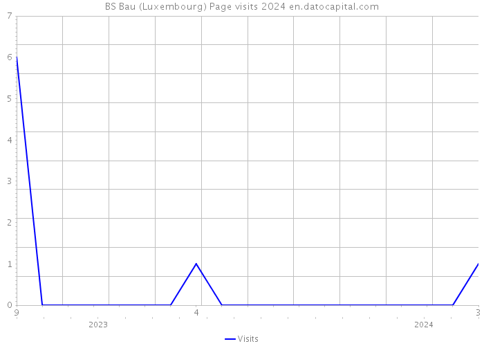 BS Bau (Luxembourg) Page visits 2024 