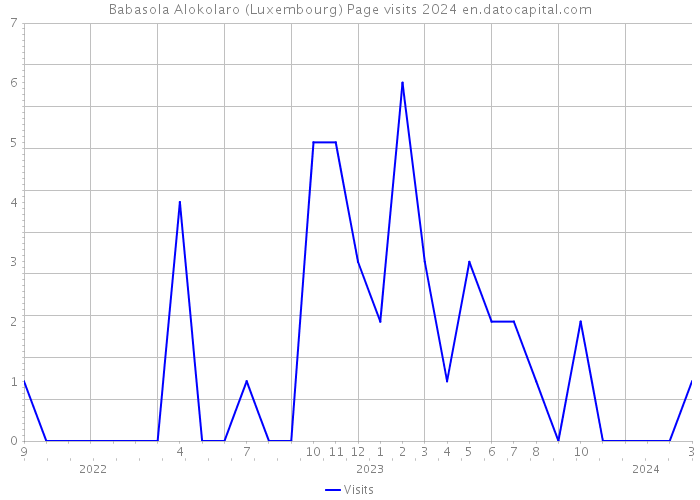 Babasola Alokolaro (Luxembourg) Page visits 2024 