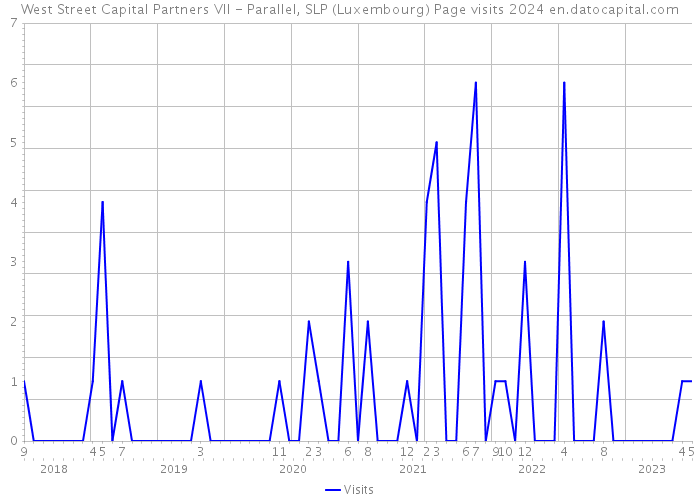 West Street Capital Partners VII - Parallel, SLP (Luxembourg) Page visits 2024 
