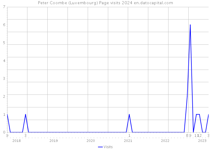 Peter Coombe (Luxembourg) Page visits 2024 