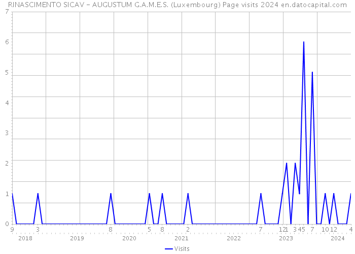 RINASCIMENTO SICAV - AUGUSTUM G.A.M.E.S. (Luxembourg) Page visits 2024 