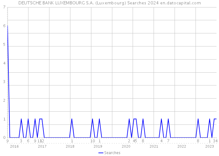 DEUTSCHE BANK LUXEMBOURG S.A. (Luxembourg) Searches 2024 