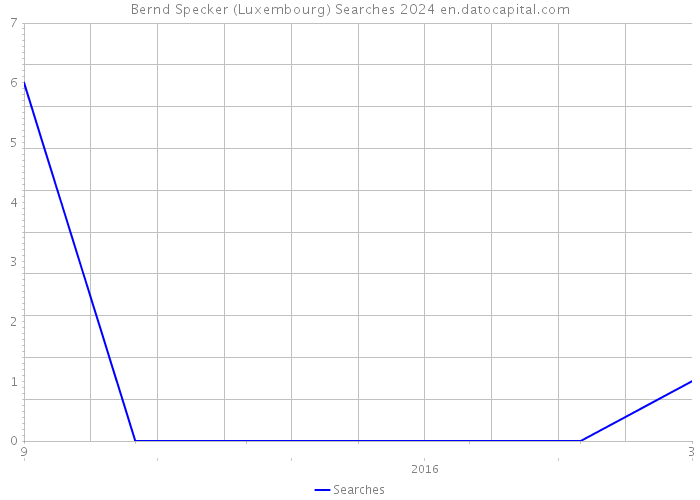 Bernd Specker (Luxembourg) Searches 2024 