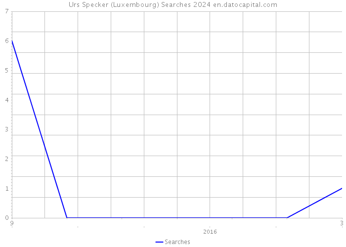 Urs Specker (Luxembourg) Searches 2024 