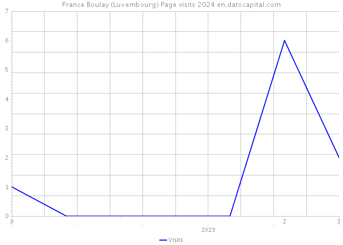 France Boulay (Luxembourg) Page visits 2024 