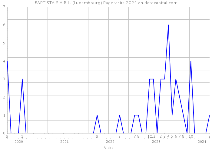 BAPTISTA S.A R.L. (Luxembourg) Page visits 2024 